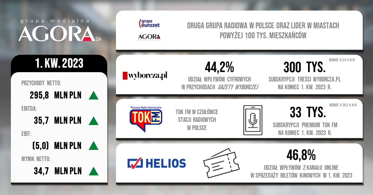 Wyniki Finansowe Grupy Agora W 1 Kwartale 2023 R Agora S A