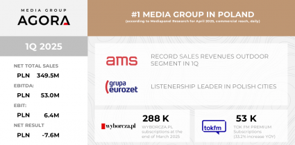 FINANCIAL RESULTS OF THE AGORA GROUP IN THE 1Q 2025
