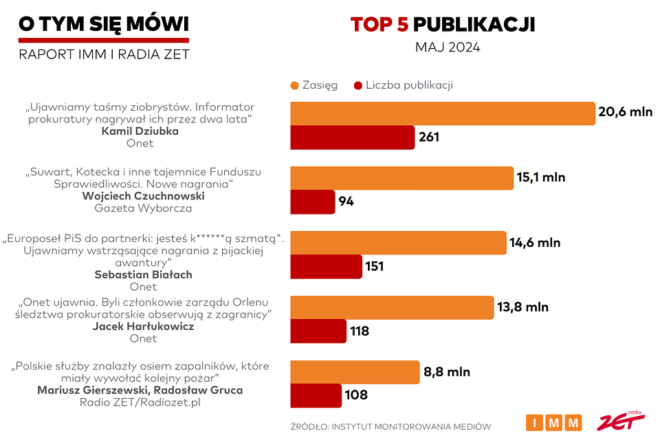 Raport „O tym się mówi”: Publikacje Onetu zdominowały majowe zestawienie