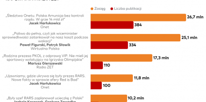 Raport „O tym się mówi”: W TOP 3 znalazła się publikacja Radia ZET