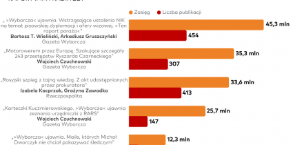 Raport „O tym się mówi”: Wrzesień zdominowany przez artykuły „Gazety Wyborczej”