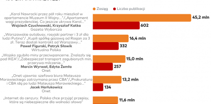 Raport „O tym się mówi”: W styczniu publikacja „Gazety Wyborczej” z największym zasięgiem