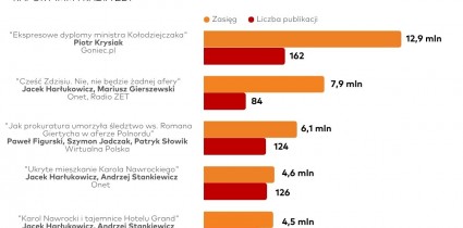 Raport „O tym się mówi”: Publikacja Piotra Krysiaka z Goniec.pl najbardziej zasięgowa w czerwcu