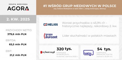 WYNIKI FINANSOWE GRUPY AGORA W 2. KWARTALE 2025 R.