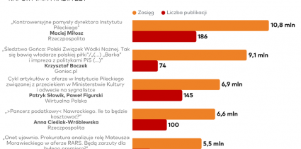 Raport „O tym się mówi”: Publikacja „Rzeczpospolitej” najbardziej zasięgowa w sierpniu