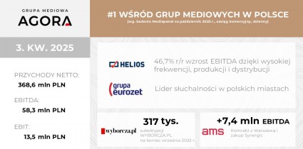 WYNIKI FINANSOWE GRUPY AGORA W 3. KWARTALE 2025 R.