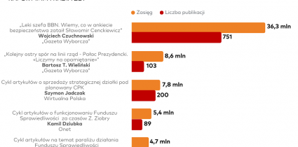 Raport „O tym się mówi”: Artykuły „Gazety Wyborczej” na czele grudniowego zestawienia
