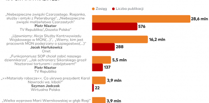 Raport „O tym się mówi”: Materiały Piotra Nisztora z największym zasięgiem w lutym