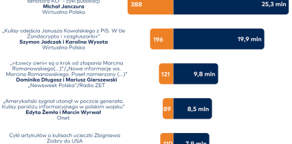 Raport „O tym się mówi”: śledztwo Wirtualnej Polski z największym zasięgiem w maju