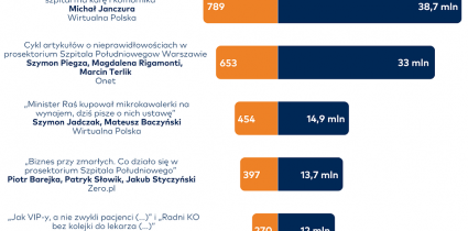Raport „O tym się mówi”: Publikacja Janczury najbardziej zasięgowa w lipcu