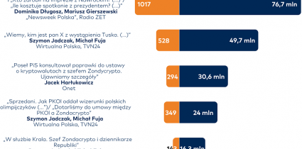 Raport „O tym się mówi”: publikacje „Newsweeka” i Radia ZET na czele we wrześniu