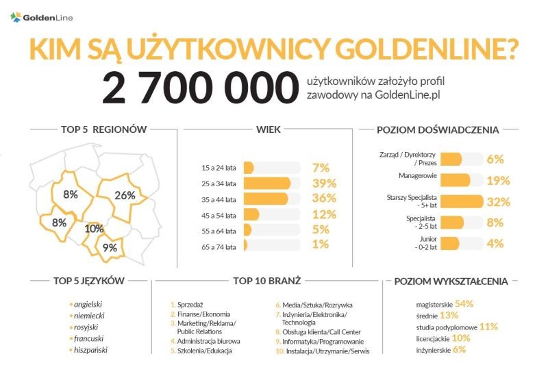 GoldenLine ma już ponad 2,7 mln użytkowników