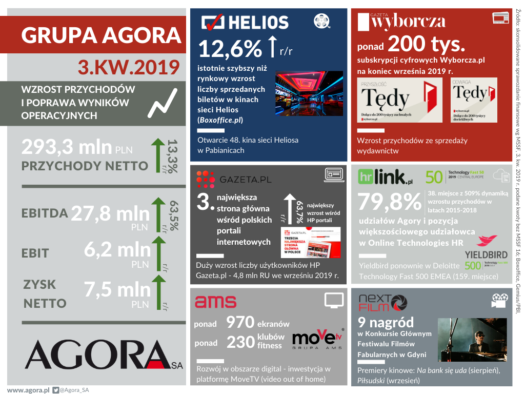 FINANCIAL RESULTS OF THE AGORA GROUP IN THE 3Q 2019