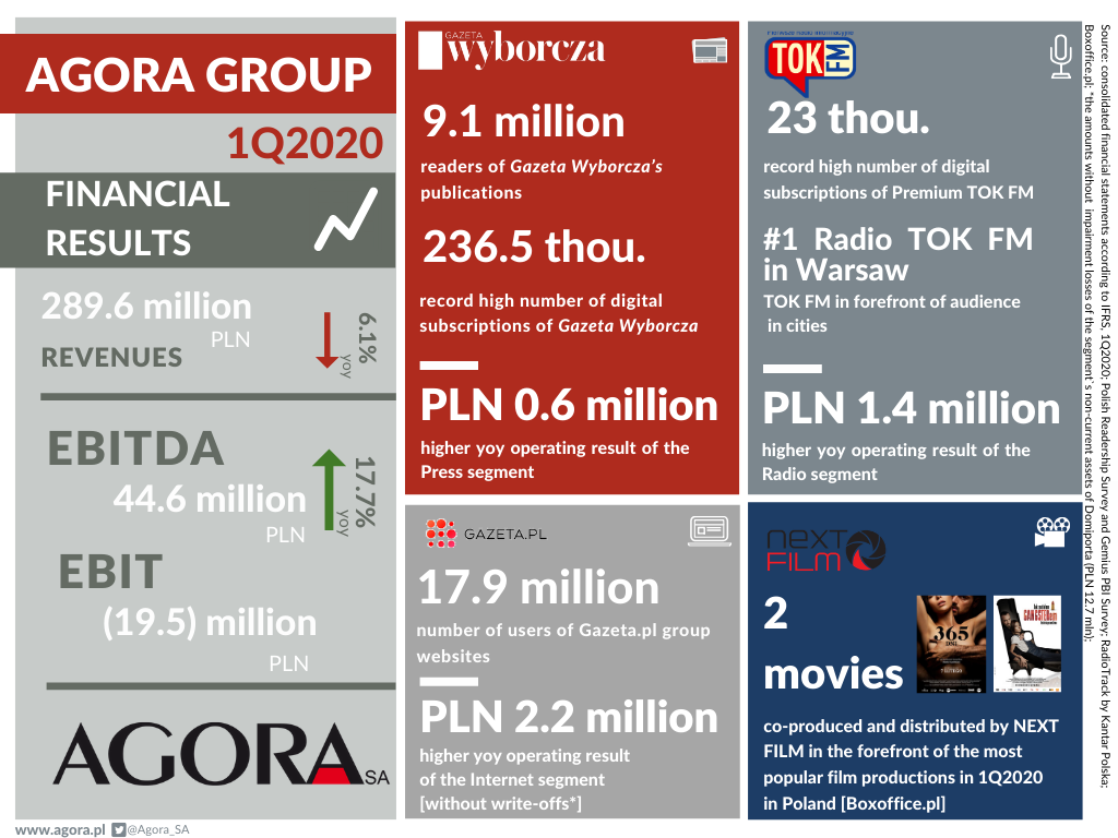 FINANCIAL RESULTS OF THE AGORA GROUP IN THE 1Q2020