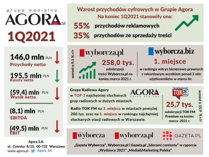 Wyniki finansowe Grupy Agora w 1. kwartale 2021 r.