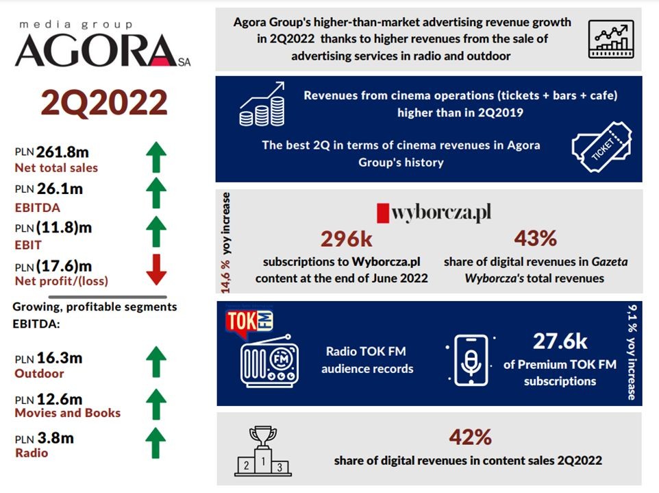 FINANCIAL RESULTS OF THE AGORA GROUP IN THE 2Q2022