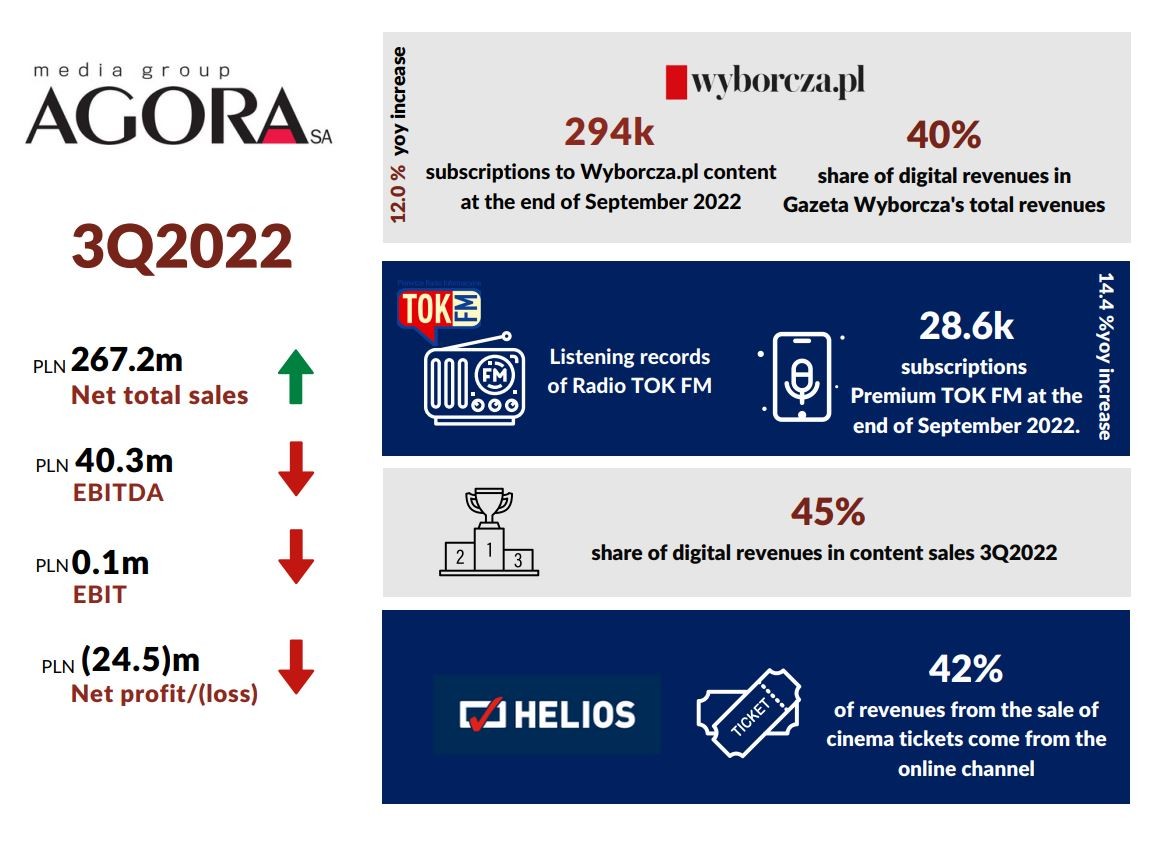 Financial results of the Agora Group in 3Q2022