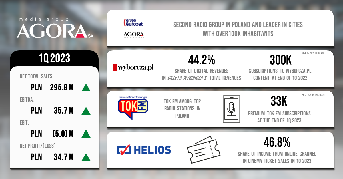Financial results of the Agora Group in 1Q2023