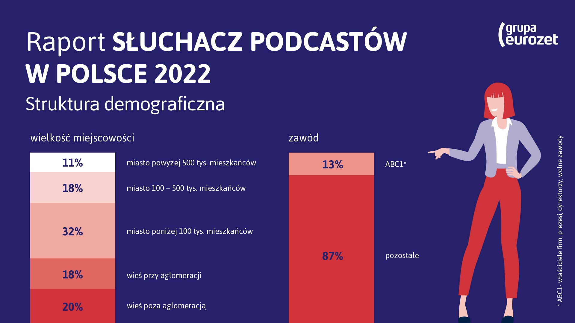 Kim są polscy słuchacze podcastów? Kolejne informacje z badania „Słuchacz podcastów w Polsce 2022”