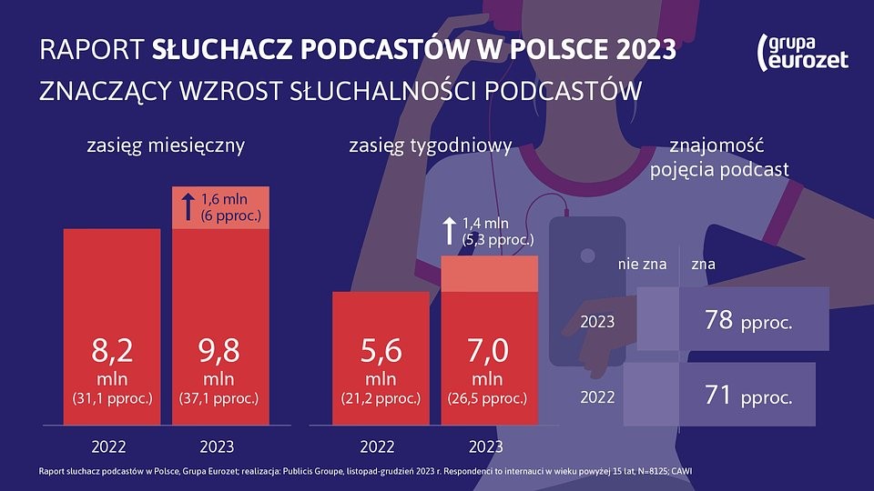 Znaczący wzrost słuchalności podcastów w Polsce [RAPORT cz. 1]