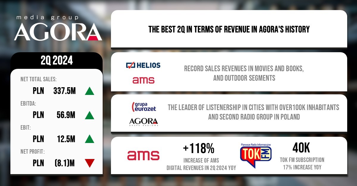 FINANCIAL RESULTS OF THE AGORA GROUP IN THE 2Q 2024