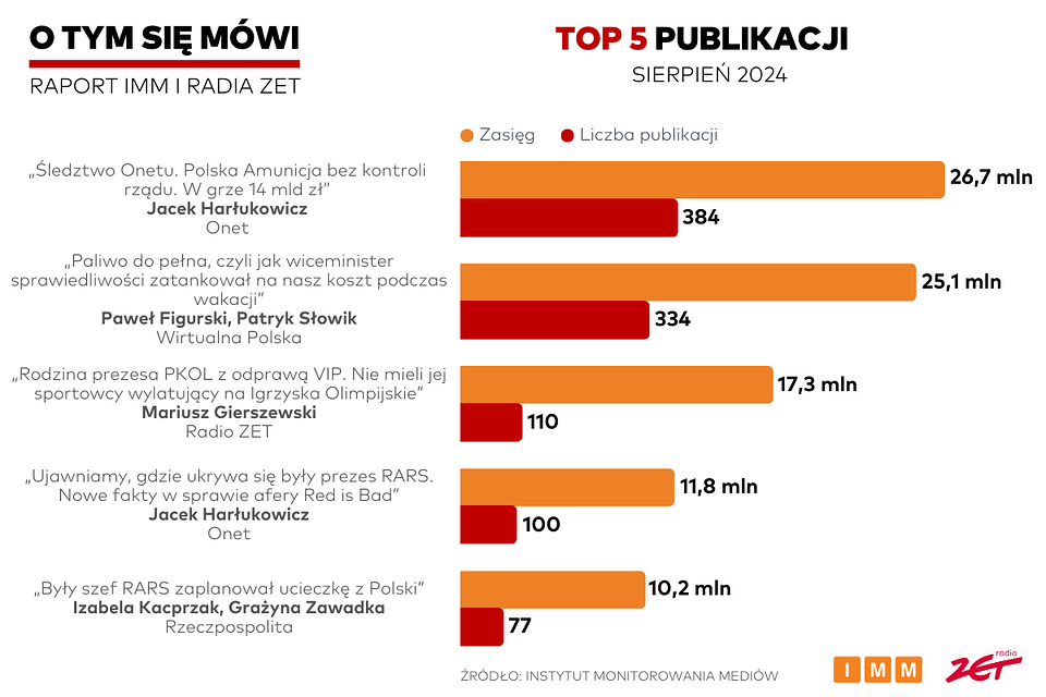 Raport „O tym się mówi”: W TOP 3 znalazła się publikacja Radia ZET