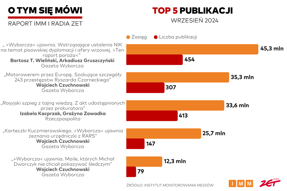 Raport „O tym się mówi”: Wrzesień zdominowany przez artykuły „Gazety Wyborczej”