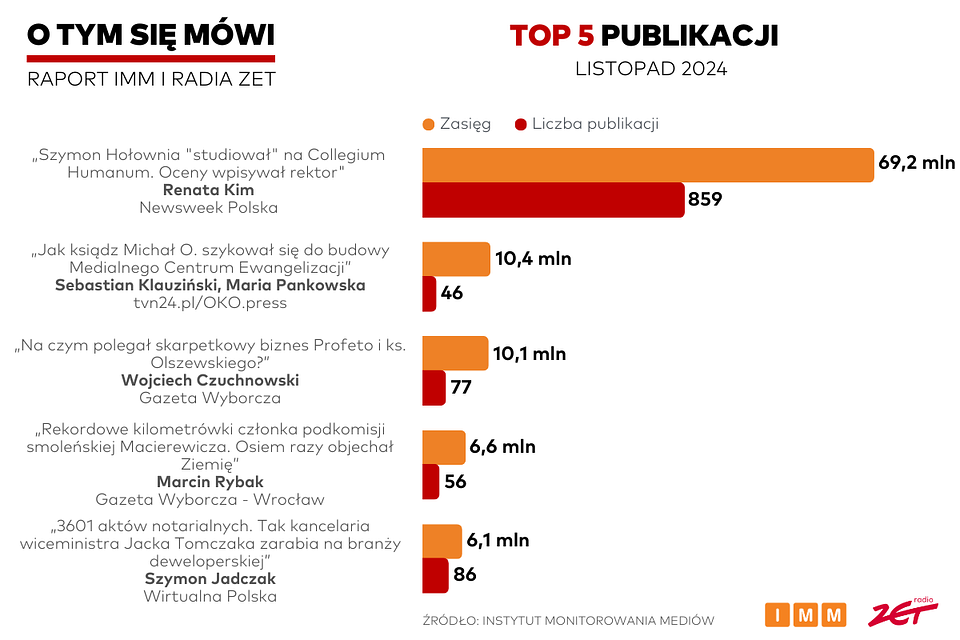 Raport „O tym się mówi”: W listopadzie publikacja „Newsweeka” z największym zasięgiem