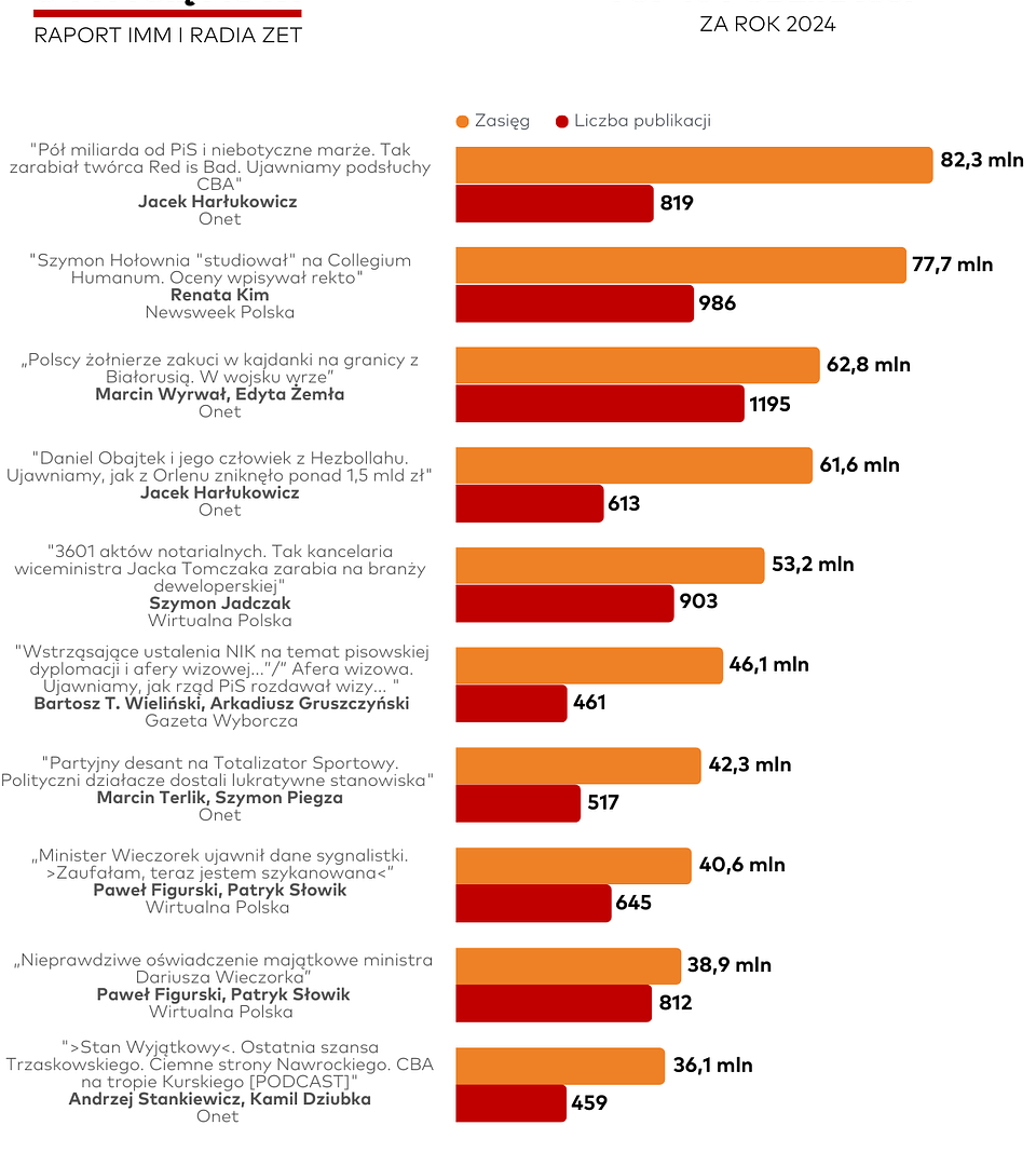 Najbardziej zasięgowe publikacje dziennikarskie 2024 roku