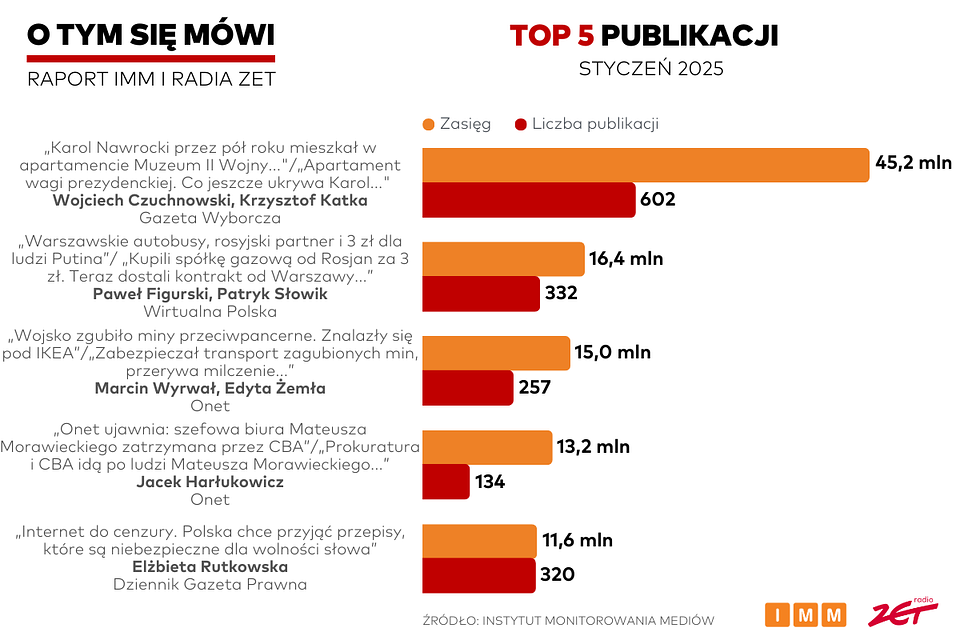 Raport „O tym się mówi”: W styczniu publikacja „Gazety Wyborczej” z największym zasięgiem