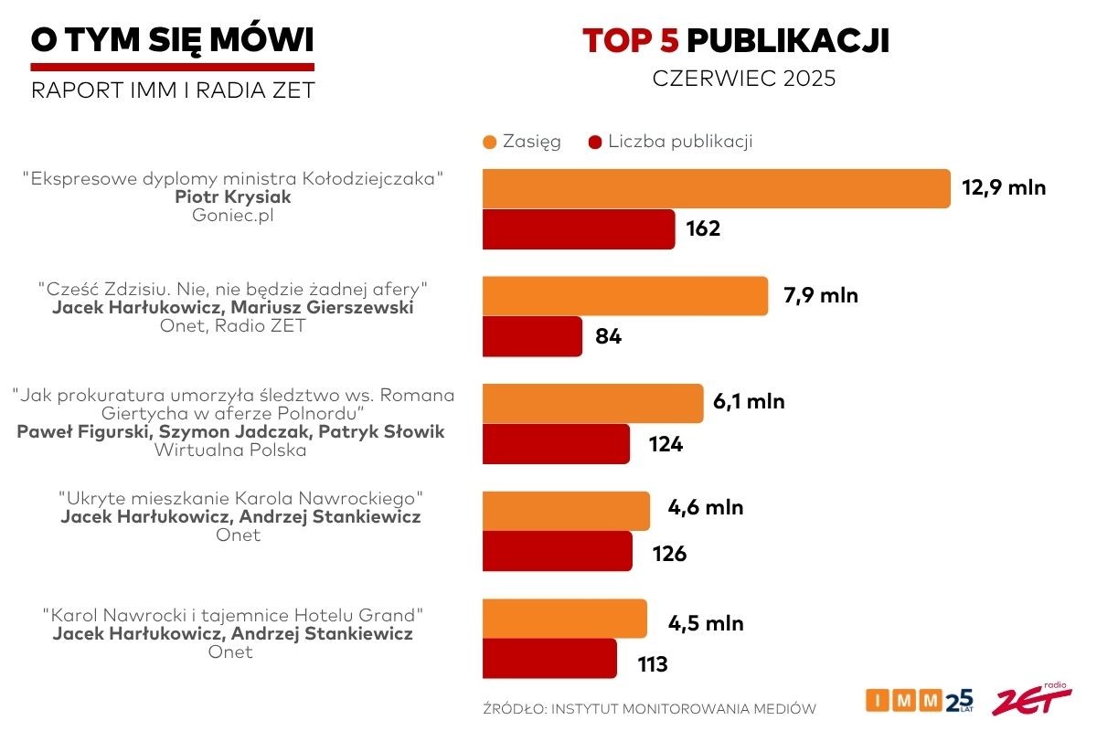 Raport „O tym się mówi”: Publikacja Piotra Krysiaka z Goniec.pl najbardziej zasięgowa w czerwcu