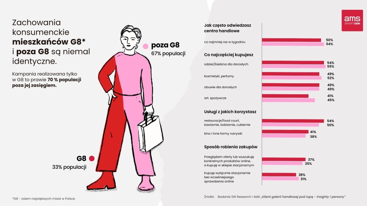 Klient centrum handlowego pod lupą – badanie SW Research i AMS obala mity
