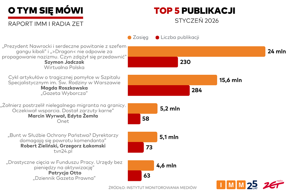Raport „O tym się mówi”: W styczniu teksty Szymona Jadczaka z największym zasięgiem