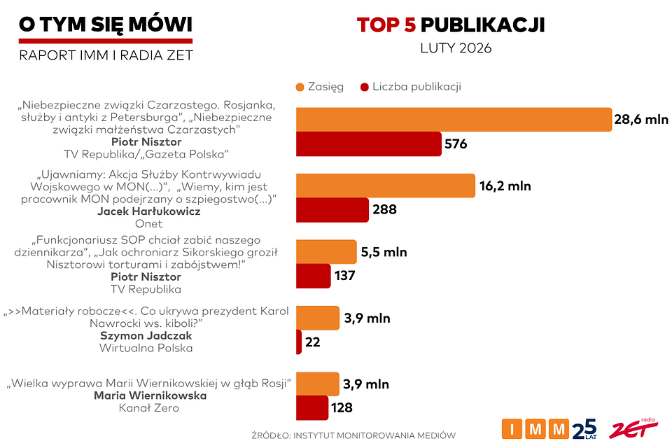 Raport „O tym się mówi”: Materiały Piotra Nisztora z największym zasięgiem w lutym
