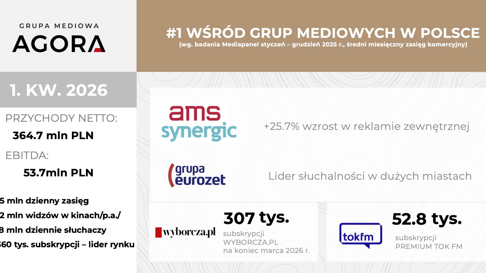 Wyniki Grupy Agora w 1 kw. 2026 r.