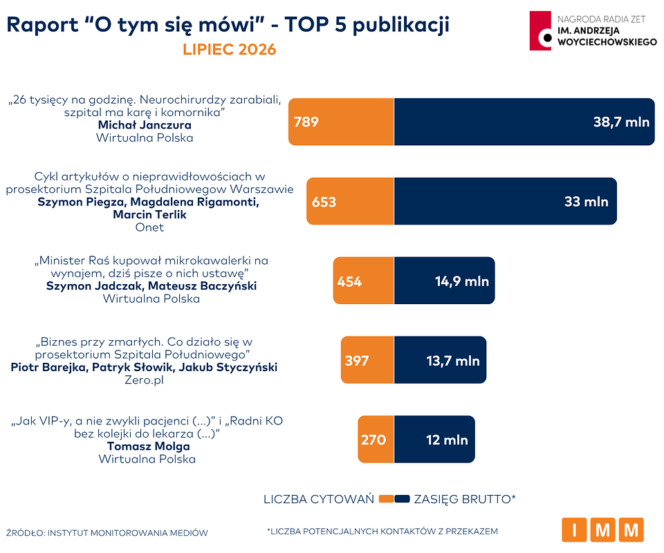 Raport „O tym się mówi”: Publikacja Janczury najbardziej zasięgowa w lipcu