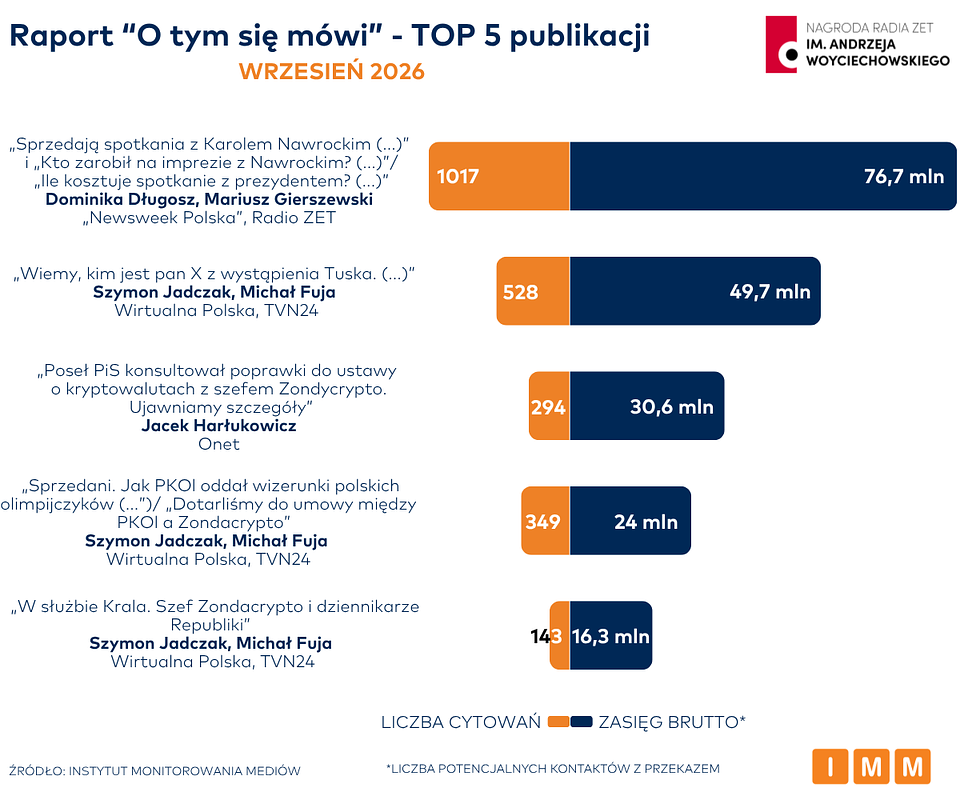 Raport „O tym się mówi”: publikacje „Newsweeka” i Radia ZET na czele we wrześniu